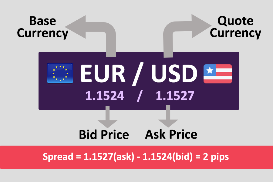 How To Trade Forex For Beginners In 2020 ForexTrading NG